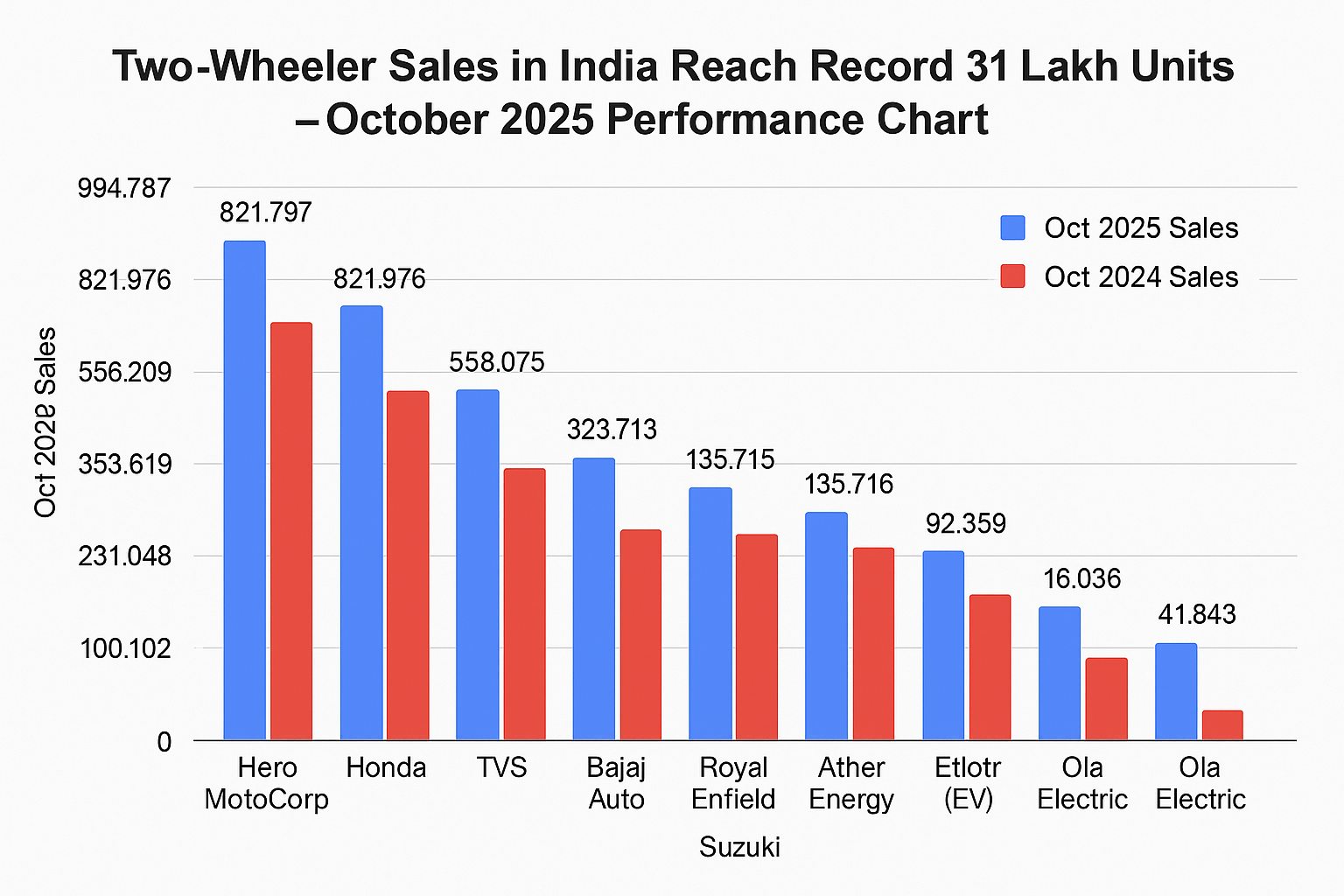 Two-Wheeler Retail Sales Cross 31 Lakh